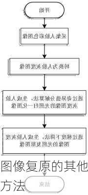 图像复原的其他方法