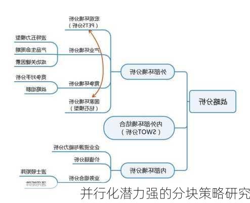 并行化潜力强的分块策略研究