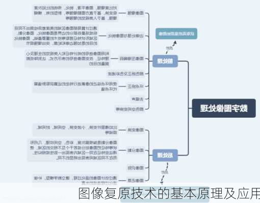 图像复原技术的基本原理及应用