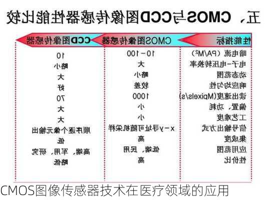 CMOS图像传感器技术在医疗领域的应用