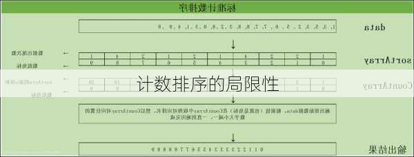 计数排序的局限性
