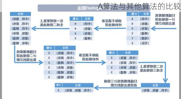 A算法与其他算法的比较