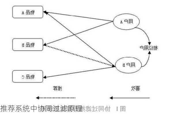 推荐系统中协同过滤原理