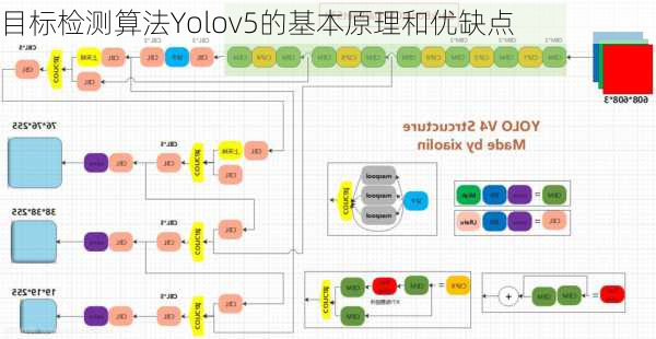 目标检测算法Yolov5的基本原理和优缺点