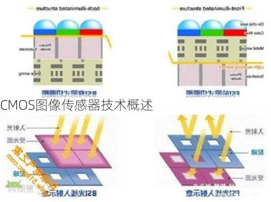 CMOS图像传感器技术概述