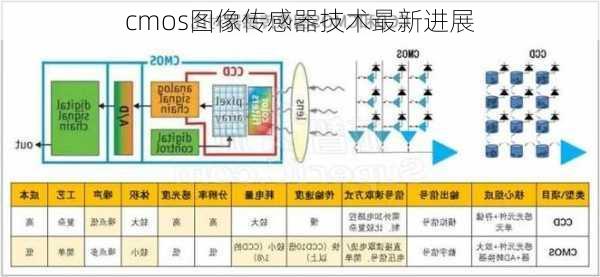 cmos图像传感器技术最新进展