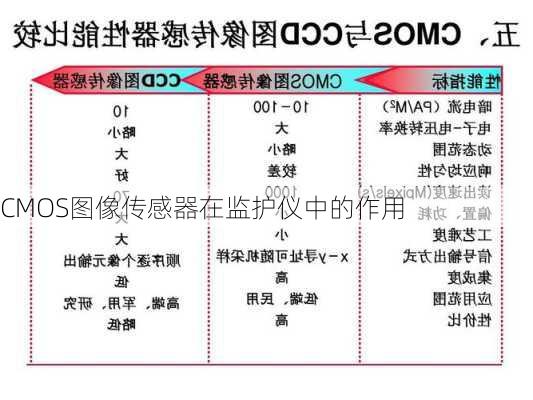 CMOS图像传感器在监护仪中的作用