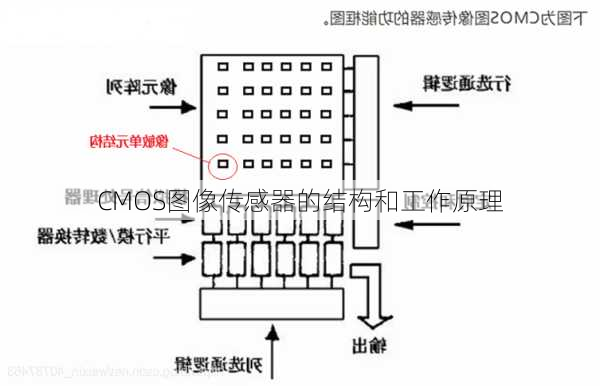 CMOS图像传感器的结构和工作原理