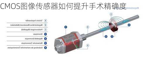 CMOS图像传感器如何提升手术精确度