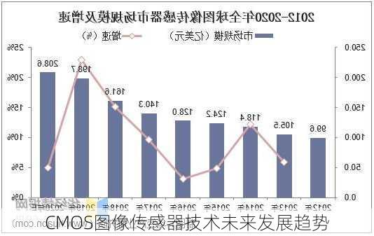 CMOS图像传感器技术未来发展趋势