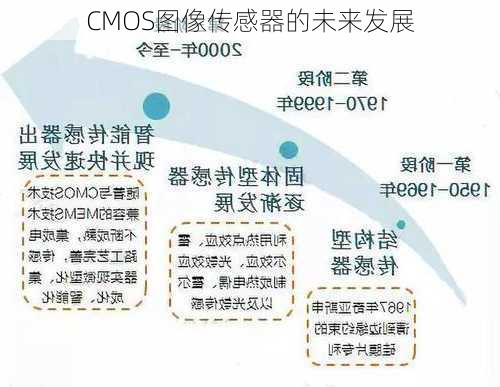 CMOS图像传感器的未来发展