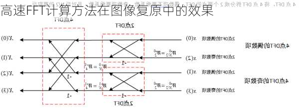 高速FFT计算方法在图像复原中的效果