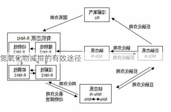 氮氧化物减排的有效途径