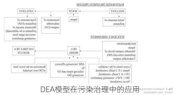 DEA模型在污染治理中的应用