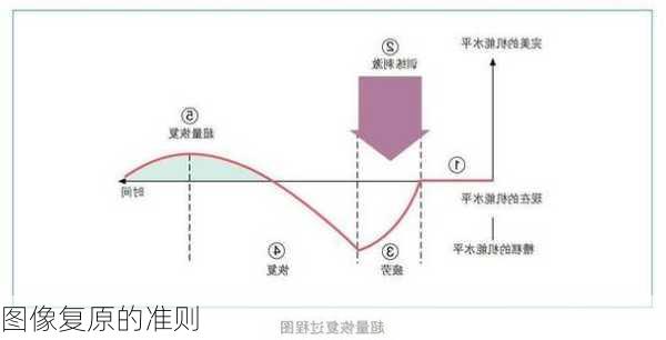 图像复原的准则