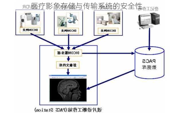 医疗影象存储与传输系统的安全性