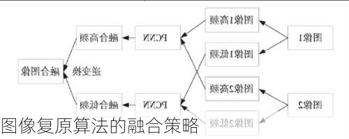 图像复原算法的融合策略