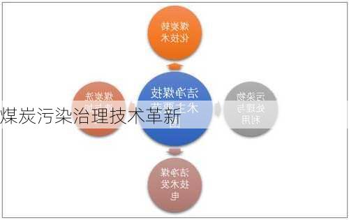 煤炭污染治理技术革新