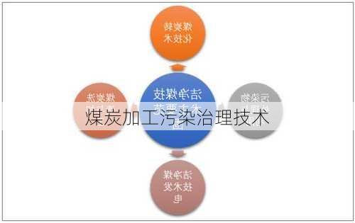 煤炭加工污染治理技术