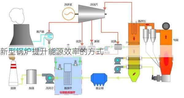 新型锅炉提升能源效率的方式
