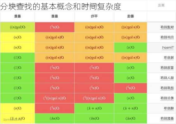 分块查找的基本概念和时间复杂度