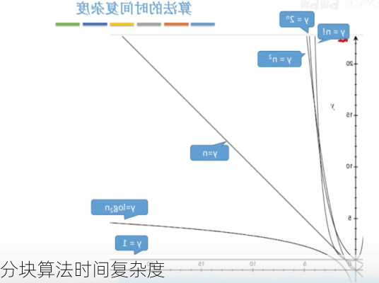 分块算法时间复杂度