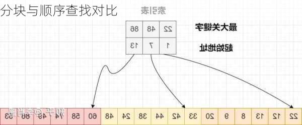 分块与顺序查找对比