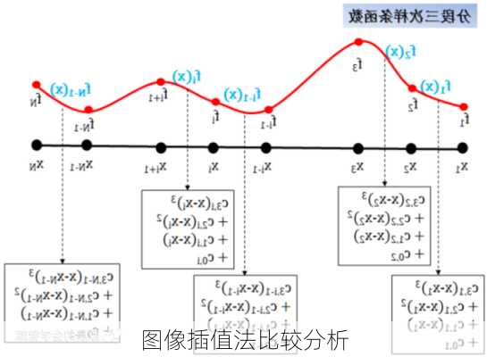 图像插值法比较分析