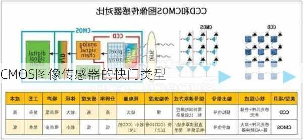 CMOS图像传感器的快门类型
