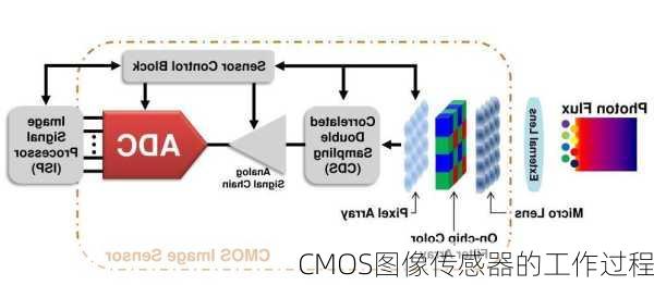 CMOS图像传感器的工作过程