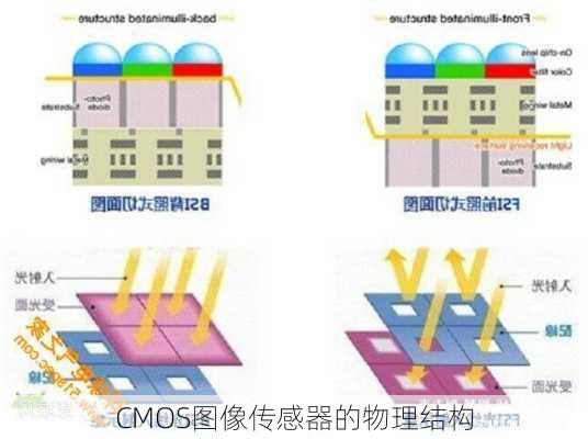 CMOS图像传感器的物理结构