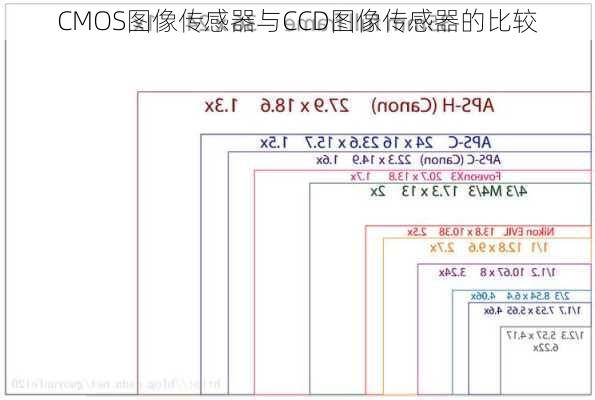 CMOS图像传感器与CCD图像传感器的比较