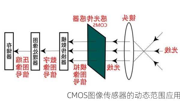 CMOS图像传感器的动态范围应用