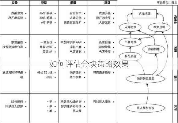 如何评估分块策略效果