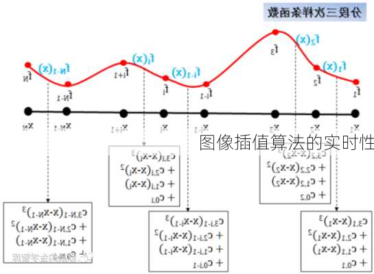 图像插值算法的实时性