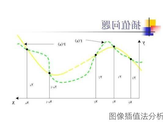 图像插值法分析
