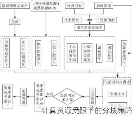 计算资源受限下的分块策略