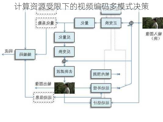 计算资源受限下的视频编码多模式决策