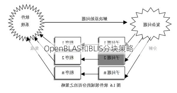 OpenBLAS和BLIS分块策略