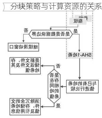 分块策略与计算资源的关系