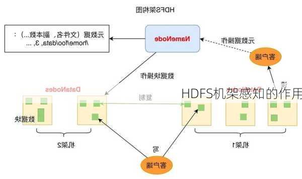 HDFS机架感知的作用