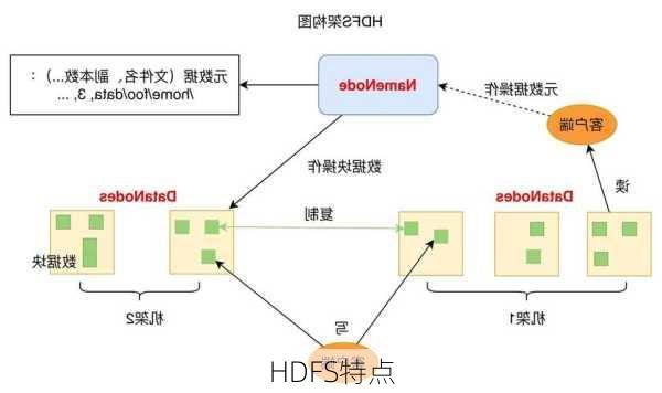HDFS特点