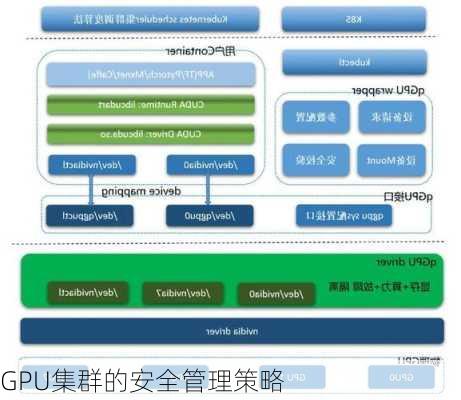 GPU集群的安全管理策略