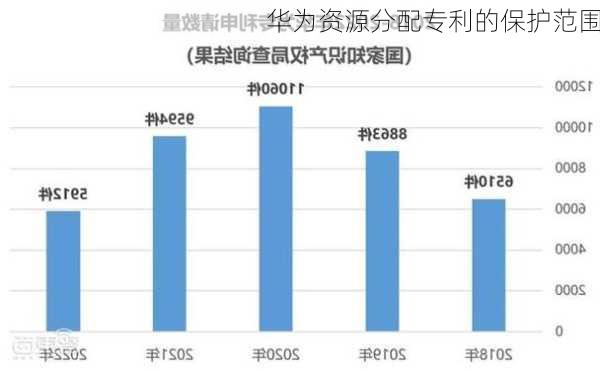 华为资源分配专利的保护范围