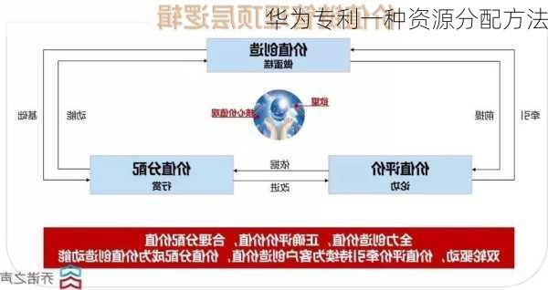 华为专利一种资源分配方法