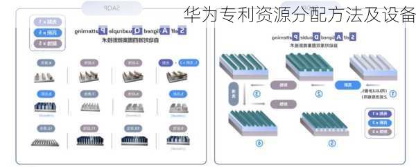 华为专利资源分配方法及设备
