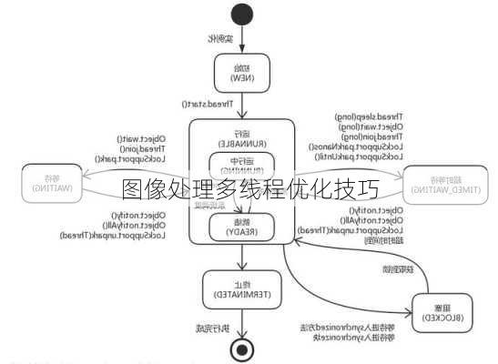 图像处理多线程优化技巧