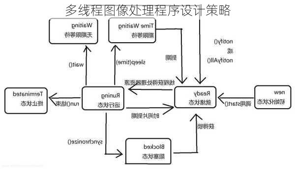 多线程图像处理程序设计策略