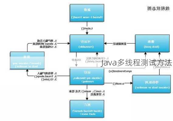 Java多线程测试方法