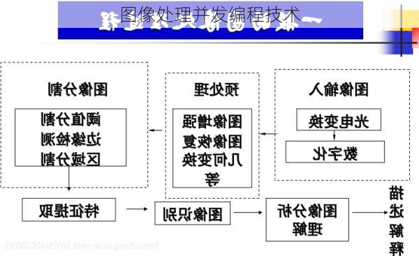 图像处理并发编程技术